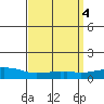 USCG Sector tide chart for Tuesday, April 4, 2023