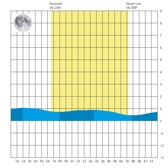 USCG Sector tide chart for Wednesday, April 5, 2023