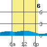 USCG Sector tide chart for Thursday, April 6, 2023