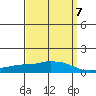 USCG Sector tide chart for Friday, April 7, 2023