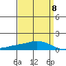 USCG Sector tide chart for Saturday, April 8, 2023