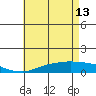 USCG Sector tide chart for Saturday, May 13, 2023