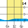 USCG Sector tide chart for Sunday, May 14, 2023