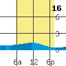 USCG Sector tide chart for Tuesday, May 16, 2023