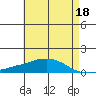USCG Sector tide chart for Thursday, May 18, 2023