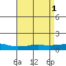 USCG Sector tide chart for Monday, May 1, 2023