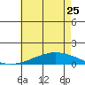 USCG Sector tide chart for Thursday, May 25, 2023