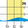 USCG Sector tide chart for Friday, May 26, 2023
