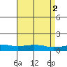 USCG Sector tide chart for Tuesday, May 2, 2023
