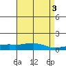 USCG Sector tide chart for Wednesday, May 3, 2023