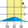 USCG Sector tide chart for Saturday, May 6, 2023