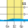 USCG Sector tide chart for Sunday, June 11, 2023