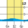 USCG Sector tide chart for Monday, June 12, 2023