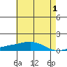 USCG Sector tide chart for Thursday, June 1, 2023
