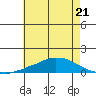 USCG Sector tide chart for Wednesday, June 21, 2023