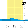 USCG Sector tide chart for Tuesday, June 27, 2023