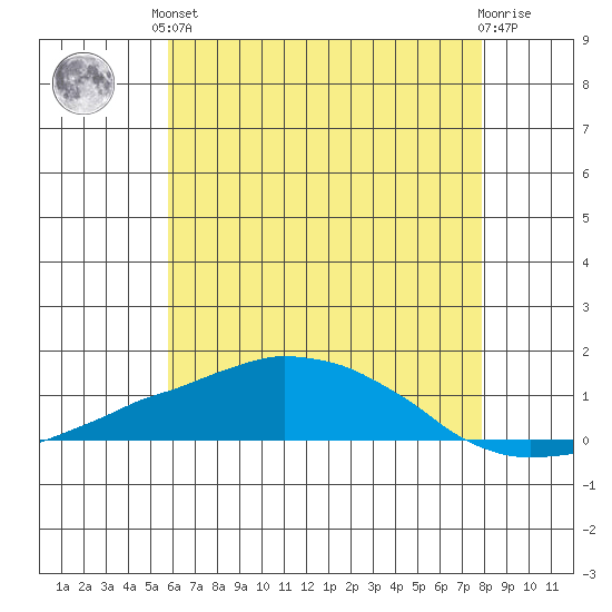 USCG Sector tide chart for Saturday, June 3, 2023