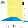 USCG Sector tide chart for Saturday, June 3, 2023