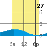 USCG Sector tide chart for Thursday, July 27, 2023