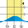 USCG Sector tide chart for Tuesday, July 4, 2023