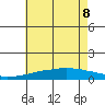 USCG Sector tide chart for Saturday, July 8, 2023
