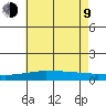 USCG Sector tide chart for Sunday, July 9, 2023