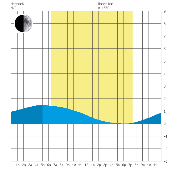 USCG Sector tide chart for Thursday, August 24, 2023