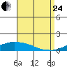 USCG Sector tide chart for Thursday, August 24, 2023