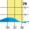 USCG Sector tide chart for Saturday, August 26, 2023