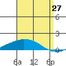 USCG Sector tide chart for Sunday, August 27, 2023