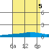 USCG Sector tide chart for Saturday, August 5, 2023