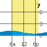 USCG Sector tide chart for Monday, August 7, 2023