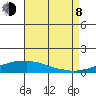 USCG Sector tide chart for Tuesday, August 8, 2023