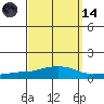 USCG Sector tide chart for Thursday, September 14, 2023