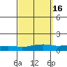 USCG Sector tide chart for Saturday, September 16, 2023