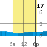 USCG Sector tide chart for Sunday, September 17, 2023