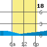 USCG Sector tide chart for Monday, September 18, 2023