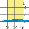 USCG Sector tide chart for Friday, September 1, 2023
