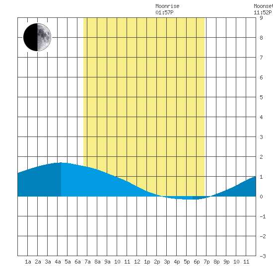 USCG Sector tide chart for Friday, September 22, 2023
