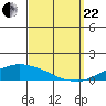 USCG Sector tide chart for Friday, September 22, 2023