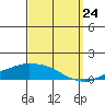 USCG Sector tide chart for Sunday, September 24, 2023