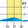 USCG Sector tide chart for Wednesday, September 27, 2023