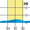 USCG Sector tide chart for Thursday, September 28, 2023