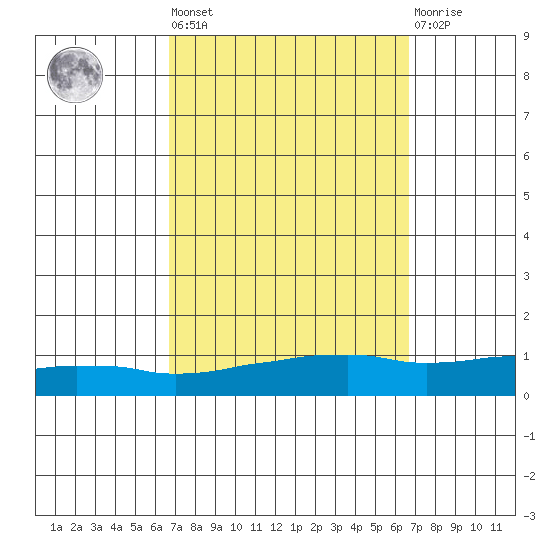 USCG Sector tide chart for Friday, September 29, 2023