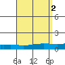 USCG Sector tide chart for Saturday, September 2, 2023