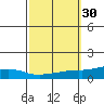 USCG Sector tide chart for Saturday, September 30, 2023