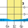 USCG Sector tide chart for Sunday, September 3, 2023