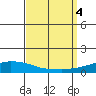 USCG Sector tide chart for Monday, September 4, 2023