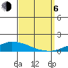 USCG Sector tide chart for Wednesday, September 6, 2023
