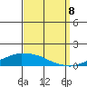 USCG Sector tide chart for Friday, September 8, 2023